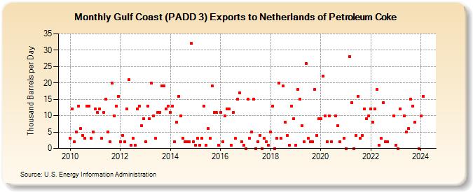 Gulf Coast (PADD 3) Exports to Netherlands of Petroleum Coke (Thousand Barrels per Day)