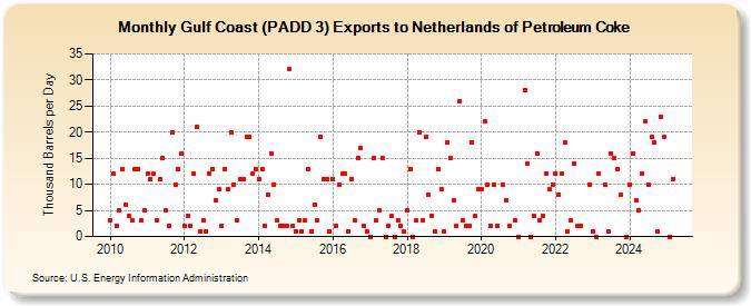 Gulf Coast (PADD 3) Exports to Netherlands of Petroleum Coke (Thousand Barrels per Day)