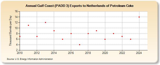 Gulf Coast (PADD 3) Exports to Netherlands of Petroleum Coke (Thousand Barrels per Day)