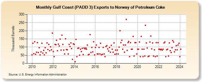 Gulf Coast (PADD 3) Exports to Norway of Petroleum Coke (Thousand Barrels)