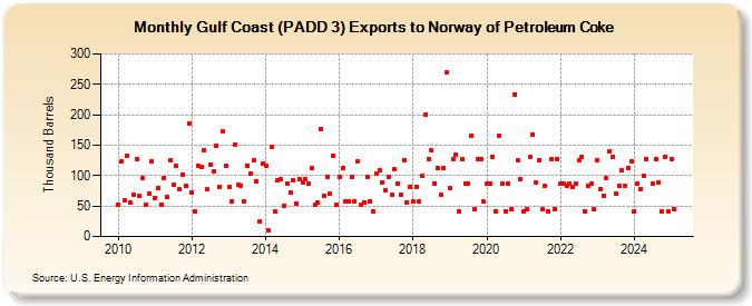 Gulf Coast (PADD 3) Exports to Norway of Petroleum Coke (Thousand Barrels)