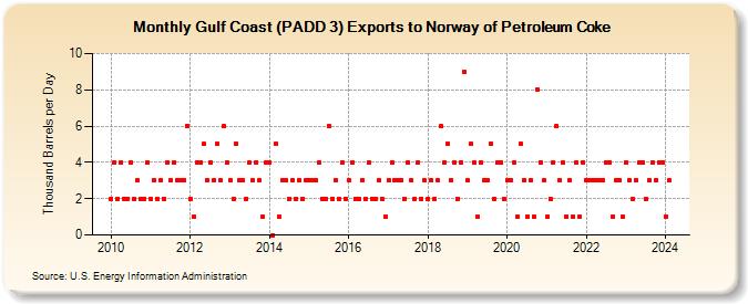 Gulf Coast (PADD 3) Exports to Norway of Petroleum Coke (Thousand Barrels per Day)