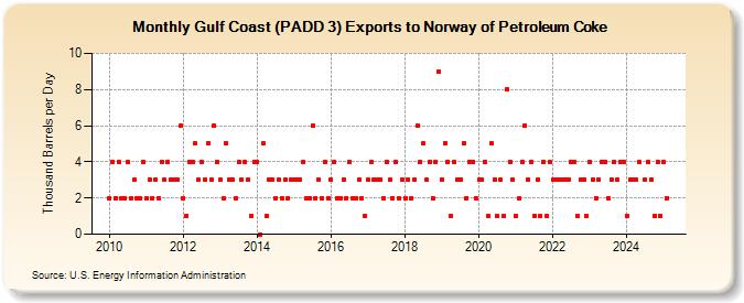 Gulf Coast (PADD 3) Exports to Norway of Petroleum Coke (Thousand Barrels per Day)