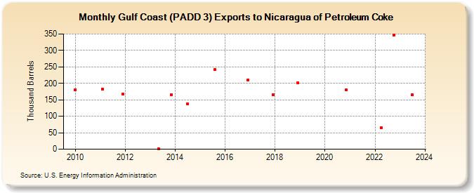 Gulf Coast (PADD 3) Exports to Nicaragua of Petroleum Coke (Thousand Barrels)