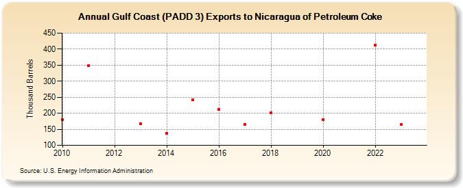 Gulf Coast (PADD 3) Exports to Nicaragua of Petroleum Coke (Thousand Barrels)