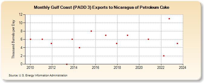 Gulf Coast (PADD 3) Exports to Nicaragua of Petroleum Coke (Thousand Barrels per Day)