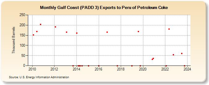 Gulf Coast (PADD 3) Exports to Peru of Petroleum Coke (Thousand Barrels)