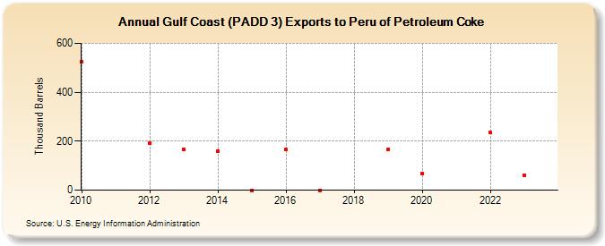Gulf Coast (PADD 3) Exports to Peru of Petroleum Coke (Thousand Barrels)