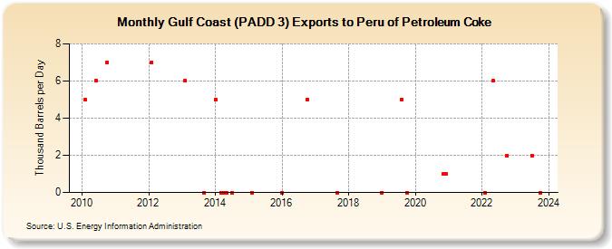 Gulf Coast (PADD 3) Exports to Peru of Petroleum Coke (Thousand Barrels per Day)