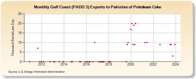 Gulf Coast (PADD 3) Exports to Pakistan of Petroleum Coke (Thousand Barrels per Day)