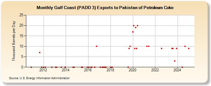 Gulf Coast (PADD 3) Exports to Pakistan of Petroleum Coke (Thousand Barrels per Day)