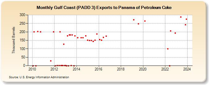 Gulf Coast (PADD 3) Exports to Panama of Petroleum Coke (Thousand Barrels)