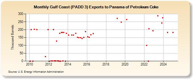 Gulf Coast (PADD 3) Exports to Panama of Petroleum Coke (Thousand Barrels)