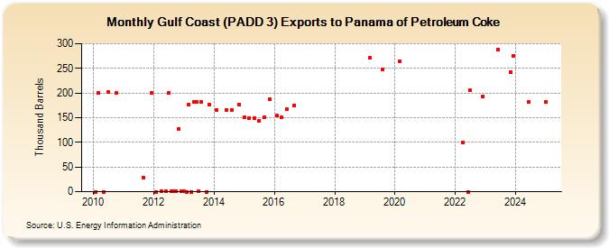 Gulf Coast (PADD 3) Exports to Panama of Petroleum Coke (Thousand Barrels)