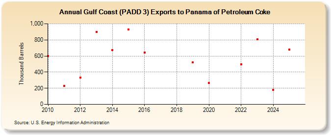 Gulf Coast (PADD 3) Exports to Panama of Petroleum Coke (Thousand Barrels)