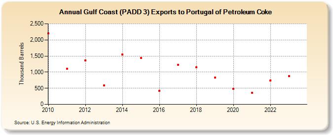 Gulf Coast (PADD 3) Exports to Portugal of Petroleum Coke (Thousand Barrels)