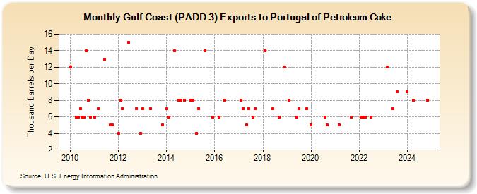 Gulf Coast (PADD 3) Exports to Portugal of Petroleum Coke (Thousand Barrels per Day)