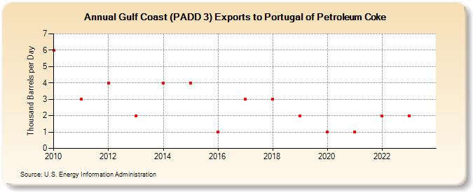Gulf Coast (PADD 3) Exports to Portugal of Petroleum Coke (Thousand Barrels per Day)