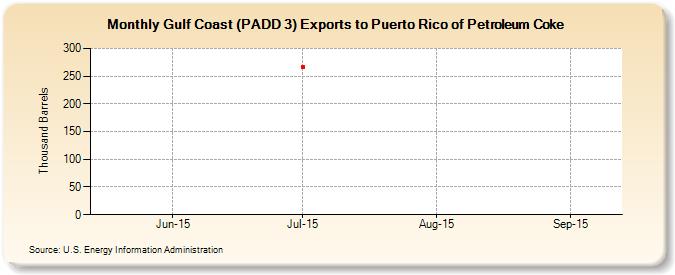 Gulf Coast (PADD 3) Exports to Puerto Rico of Petroleum Coke (Thousand Barrels)
