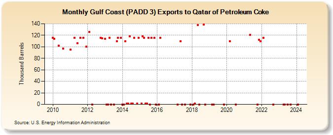 Gulf Coast (PADD 3) Exports to Qatar of Petroleum Coke (Thousand Barrels)