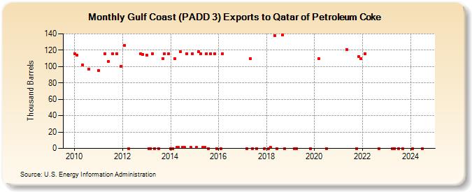 Gulf Coast (PADD 3) Exports to Qatar of Petroleum Coke (Thousand Barrels)