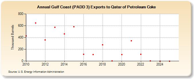 Gulf Coast (PADD 3) Exports to Qatar of Petroleum Coke (Thousand Barrels)