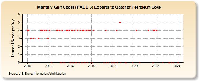 Gulf Coast (PADD 3) Exports to Qatar of Petroleum Coke (Thousand Barrels per Day)