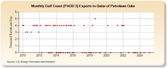 Gulf Coast (PADD 3) Exports to Qatar of Petroleum Coke (Thousand Barrels per Day)