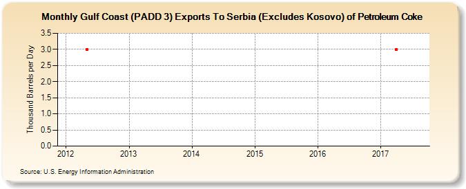 Gulf Coast (PADD 3) Exports To Serbia (Excludes Kosovo) of Petroleum Coke (Thousand Barrels per Day)