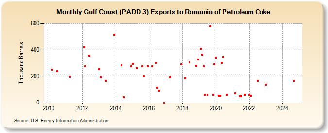 Gulf Coast (PADD 3) Exports to Romania of Petroleum Coke (Thousand Barrels)