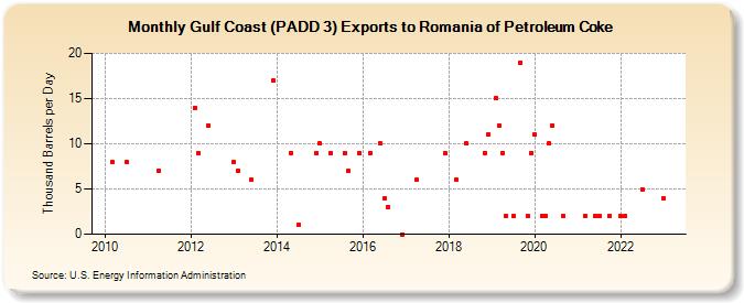 Gulf Coast (PADD 3) Exports to Romania of Petroleum Coke (Thousand Barrels per Day)