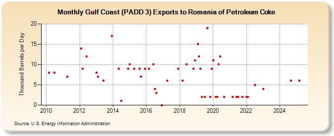 Gulf Coast (PADD 3) Exports to Romania of Petroleum Coke (Thousand Barrels per Day)