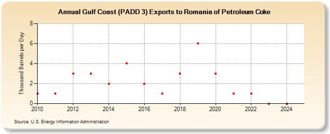 Gulf Coast (PADD 3) Exports to Romania of Petroleum Coke (Thousand Barrels per Day)