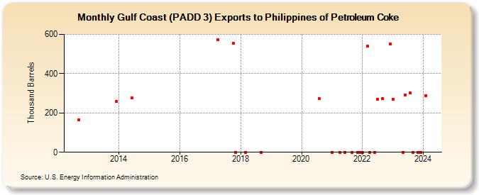 Gulf Coast (PADD 3) Exports to Philippines of Petroleum Coke (Thousand Barrels)