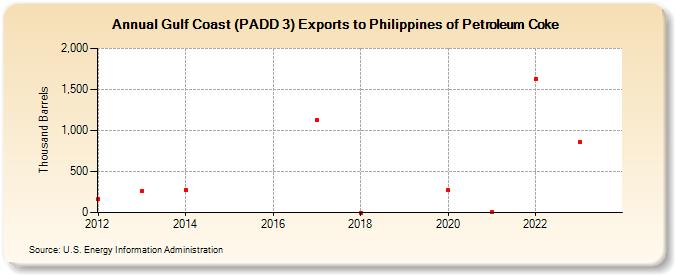 Gulf Coast (PADD 3) Exports to Philippines of Petroleum Coke (Thousand Barrels)
