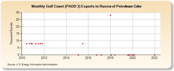 Gulf Coast (PADD 3) Exports to Russia of Petroleum Coke (Thousand Barrels)