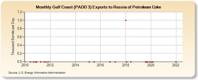 Gulf Coast (PADD 3) Exports to Russia of Petroleum Coke (Thousand Barrels per Day)