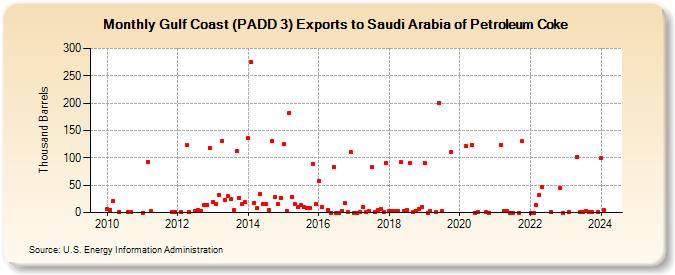 Gulf Coast (PADD 3) Exports to Saudi Arabia of Petroleum Coke (Thousand Barrels)