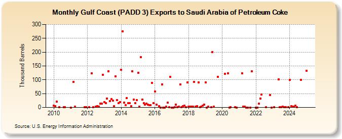 Gulf Coast (PADD 3) Exports to Saudi Arabia of Petroleum Coke (Thousand Barrels)