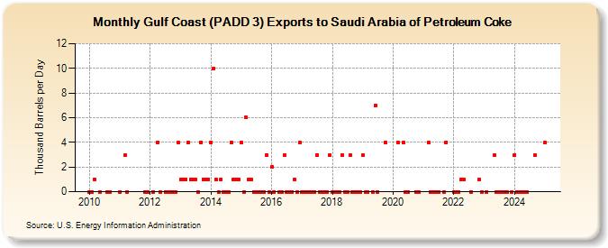 Gulf Coast (PADD 3) Exports to Saudi Arabia of Petroleum Coke (Thousand Barrels per Day)