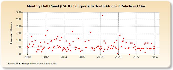 Gulf Coast (PADD 3) Exports to South Africa of Petroleum Coke (Thousand Barrels)