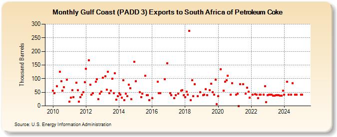 Gulf Coast (PADD 3) Exports to South Africa of Petroleum Coke (Thousand Barrels)