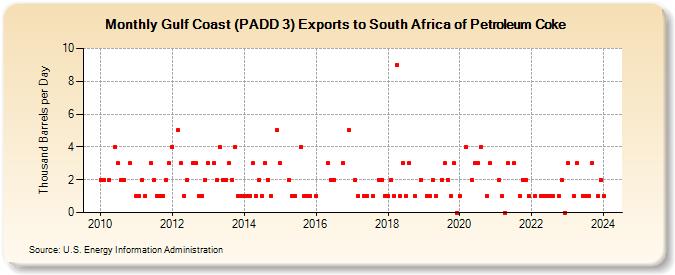 Gulf Coast (PADD 3) Exports to South Africa of Petroleum Coke (Thousand Barrels per Day)
