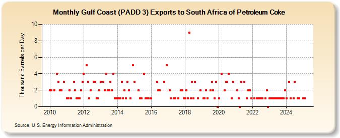 Gulf Coast (PADD 3) Exports to South Africa of Petroleum Coke (Thousand Barrels per Day)