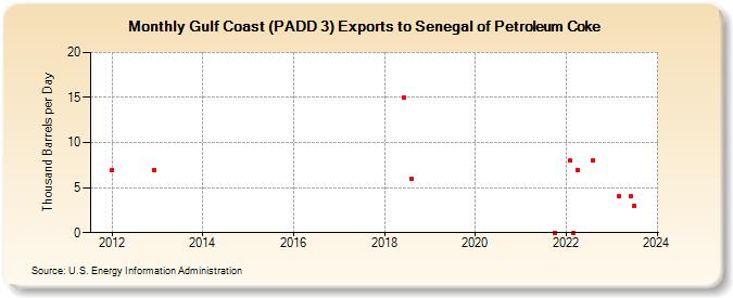 Gulf Coast (PADD 3) Exports to Senegal of Petroleum Coke (Thousand Barrels per Day)