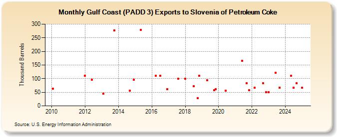 Gulf Coast (PADD 3) Exports to Slovenia of Petroleum Coke (Thousand Barrels)