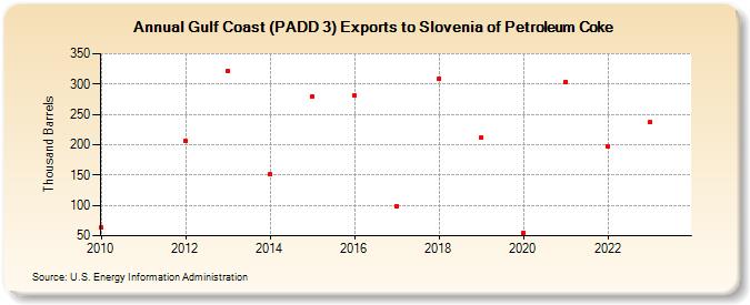 Gulf Coast (PADD 3) Exports to Slovenia of Petroleum Coke (Thousand Barrels)