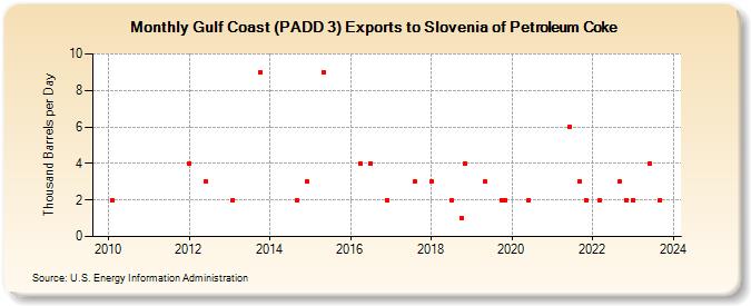 Gulf Coast (PADD 3) Exports to Slovenia of Petroleum Coke (Thousand Barrels per Day)