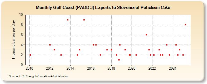 Gulf Coast (PADD 3) Exports to Slovenia of Petroleum Coke (Thousand Barrels per Day)