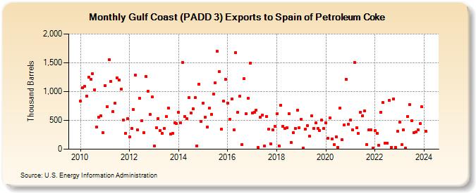 Gulf Coast (PADD 3) Exports to Spain of Petroleum Coke (Thousand Barrels)
